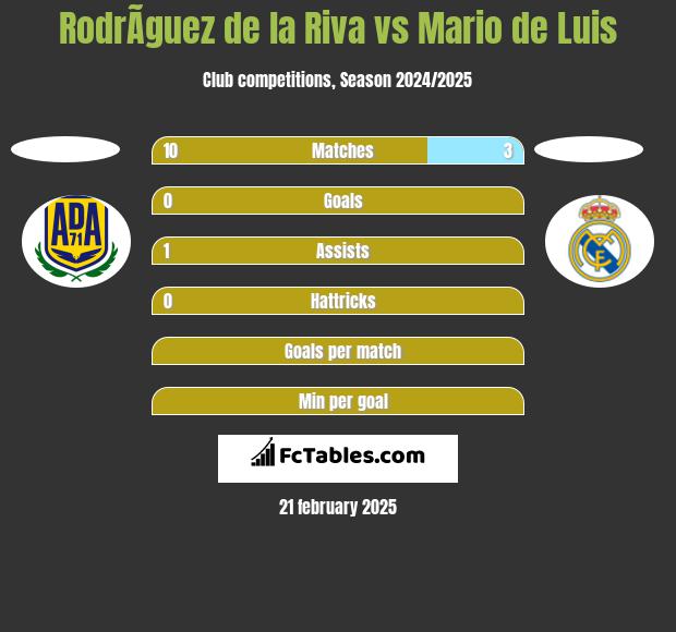 RodrÃ­guez de la Riva vs Mario de Luis h2h player stats