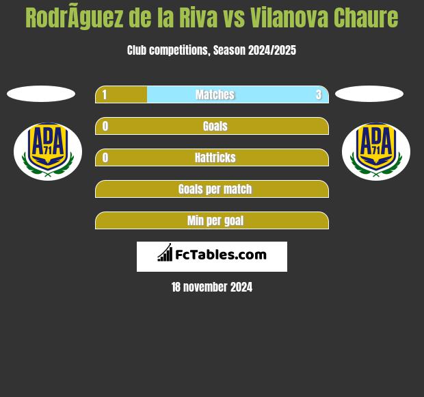 RodrÃ­guez de la Riva vs Vilanova Chaure h2h player stats