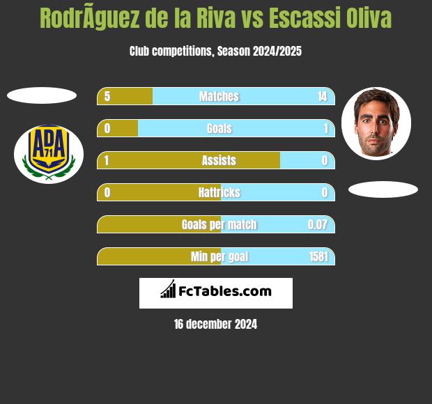 RodrÃ­guez de la Riva vs Escassi Oliva h2h player stats