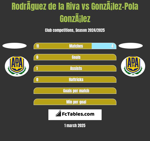 RodrÃ­guez de la Riva vs GonzÃ¡lez-Pola GonzÃ¡lez h2h player stats