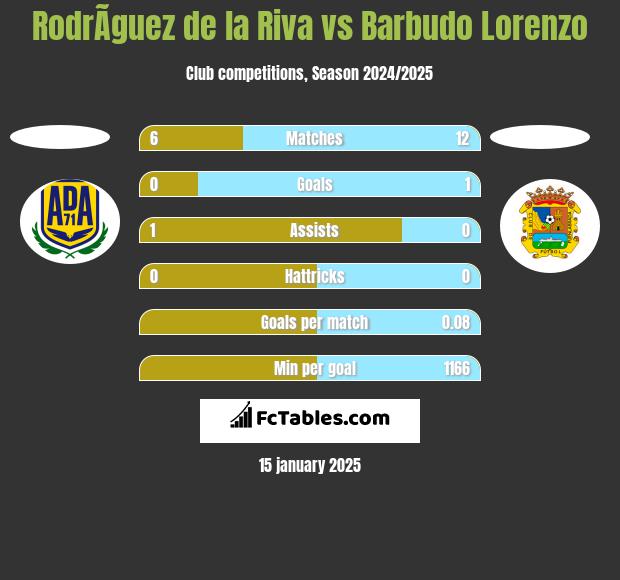 RodrÃ­guez de la Riva vs Barbudo Lorenzo h2h player stats