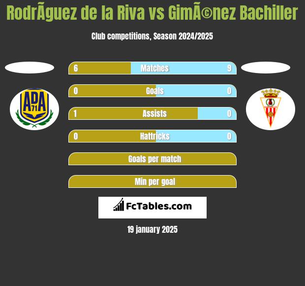 RodrÃ­guez de la Riva vs GimÃ©nez Bachiller h2h player stats