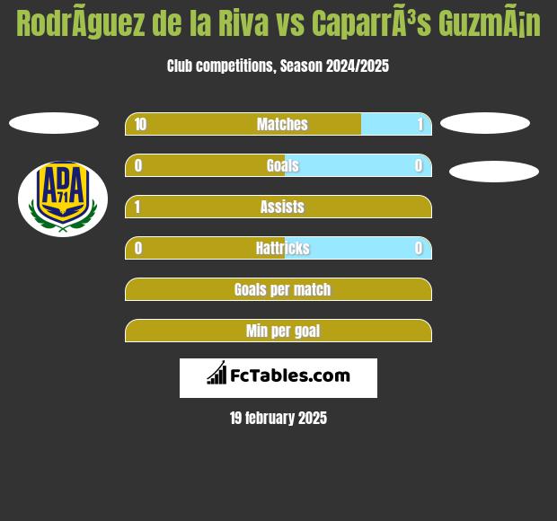 RodrÃ­guez de la Riva vs CaparrÃ³s GuzmÃ¡n h2h player stats