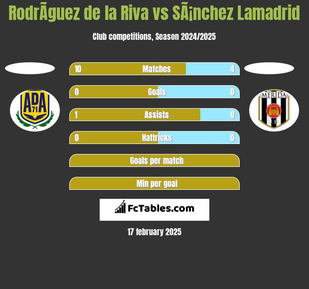 RodrÃ­guez de la Riva vs SÃ¡nchez Lamadrid h2h player stats