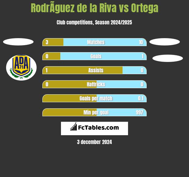 RodrÃ­guez de la Riva vs Ortega h2h player stats