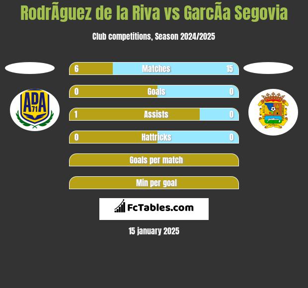 RodrÃ­guez de la Riva vs GarcÃ­a Segovia h2h player stats