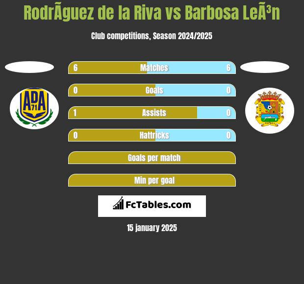 RodrÃ­guez de la Riva vs Barbosa LeÃ³n h2h player stats