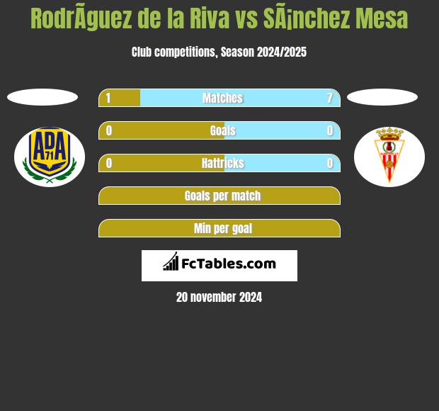 RodrÃ­guez de la Riva vs SÃ¡nchez Mesa h2h player stats