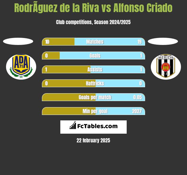 RodrÃ­guez de la Riva vs Alfonso Criado h2h player stats