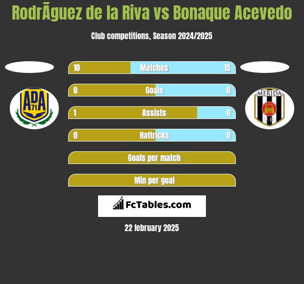 RodrÃ­guez de la Riva vs Bonaque Acevedo h2h player stats