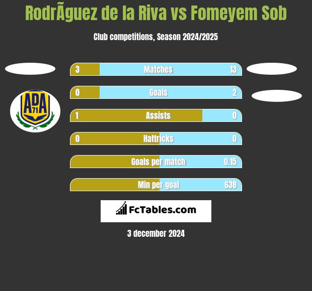 RodrÃ­guez de la Riva vs Fomeyem Sob h2h player stats