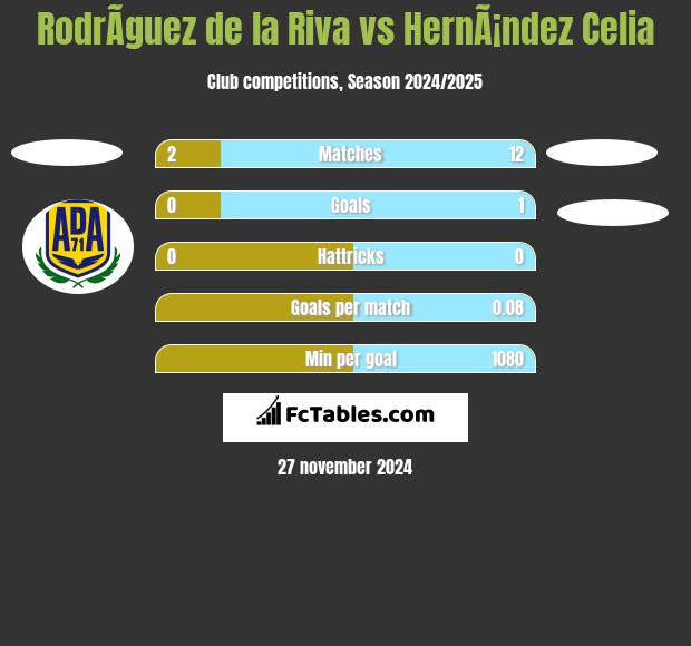 RodrÃ­guez de la Riva vs HernÃ¡ndez Celia h2h player stats