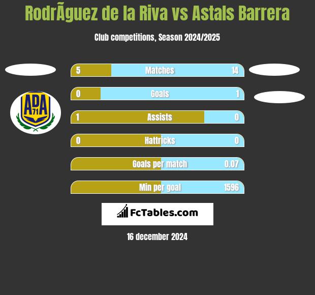 RodrÃ­guez de la Riva vs Astals Barrera h2h player stats