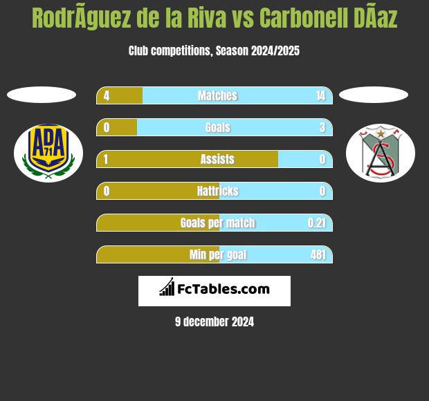 RodrÃ­guez de la Riva vs Carbonell DÃ­az h2h player stats