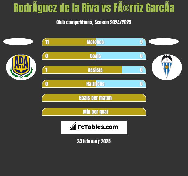 RodrÃ­guez de la Riva vs FÃ©rriz GarcÃ­a h2h player stats