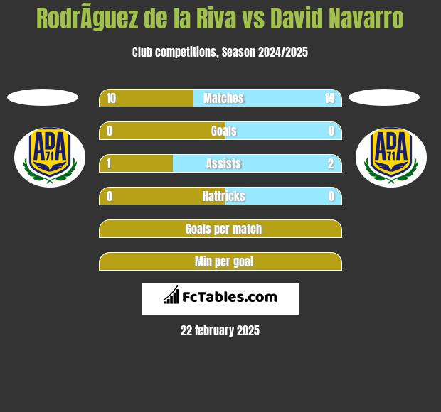 RodrÃ­guez de la Riva vs David Navarro h2h player stats