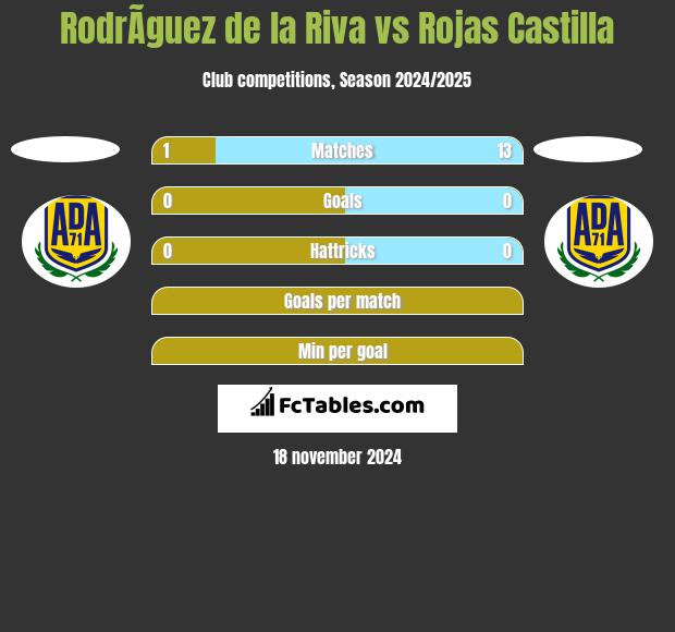 RodrÃ­guez de la Riva vs Rojas Castilla h2h player stats