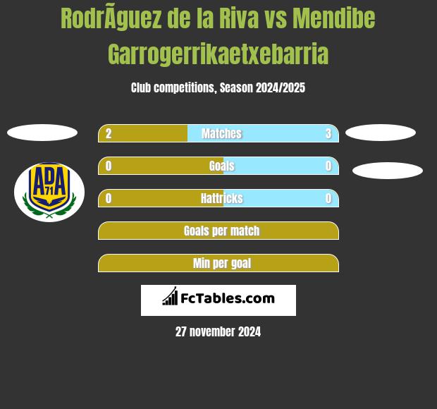 RodrÃ­guez de la Riva vs Mendibe Garrogerrikaetxebarria h2h player stats