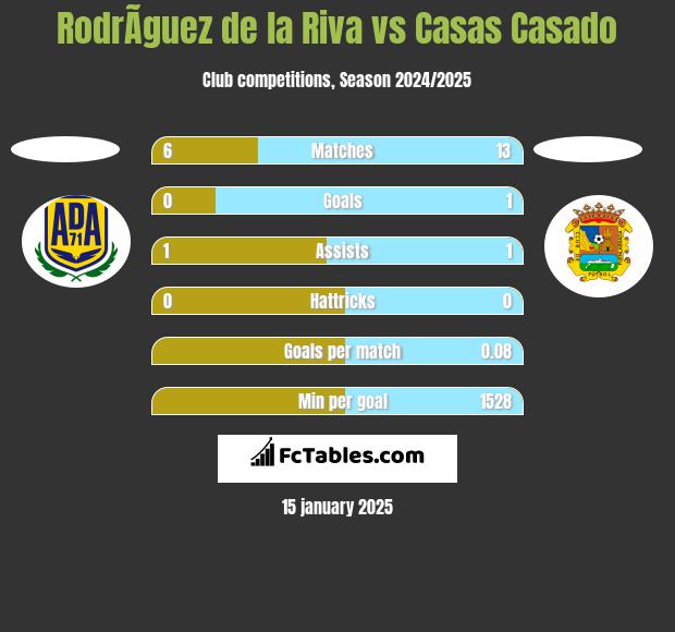 RodrÃ­guez de la Riva vs Casas Casado h2h player stats