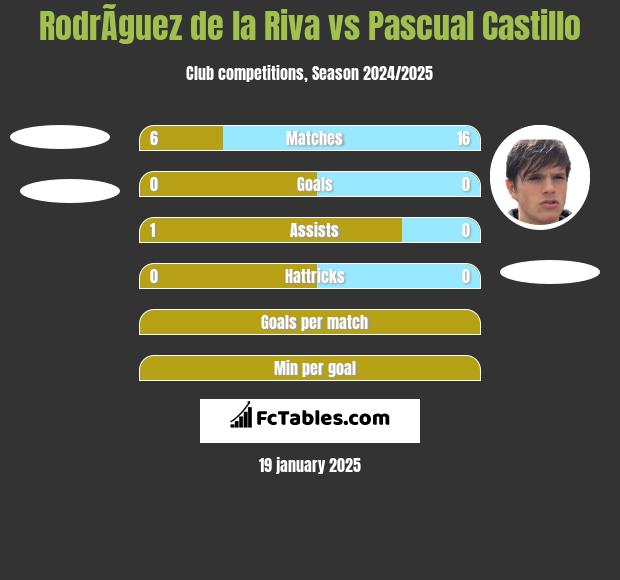 RodrÃ­guez de la Riva vs Pascual Castillo h2h player stats