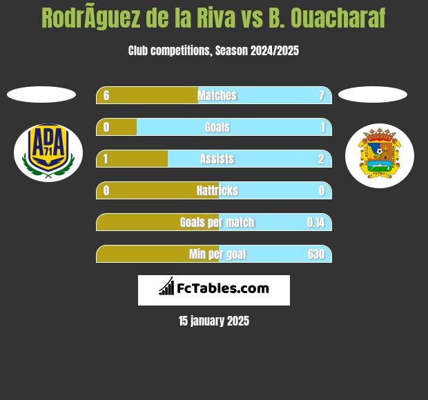 RodrÃ­guez de la Riva vs B. Ouacharaf h2h player stats