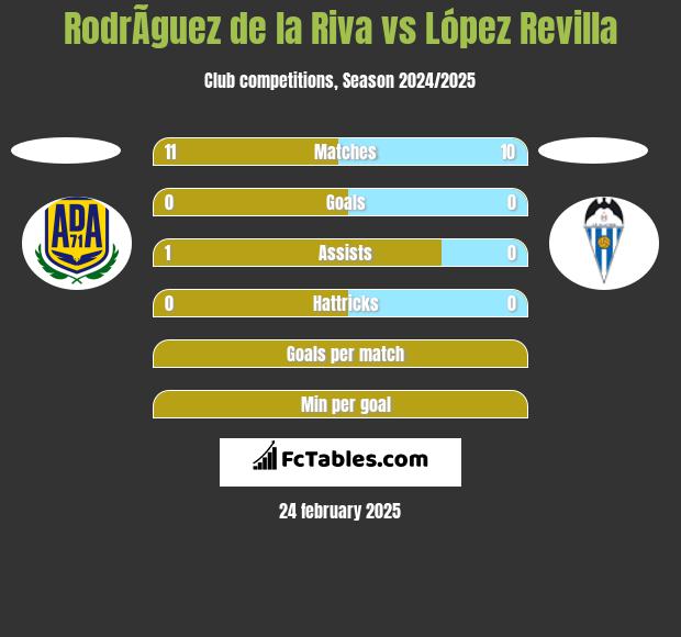 RodrÃ­guez de la Riva vs López Revilla h2h player stats