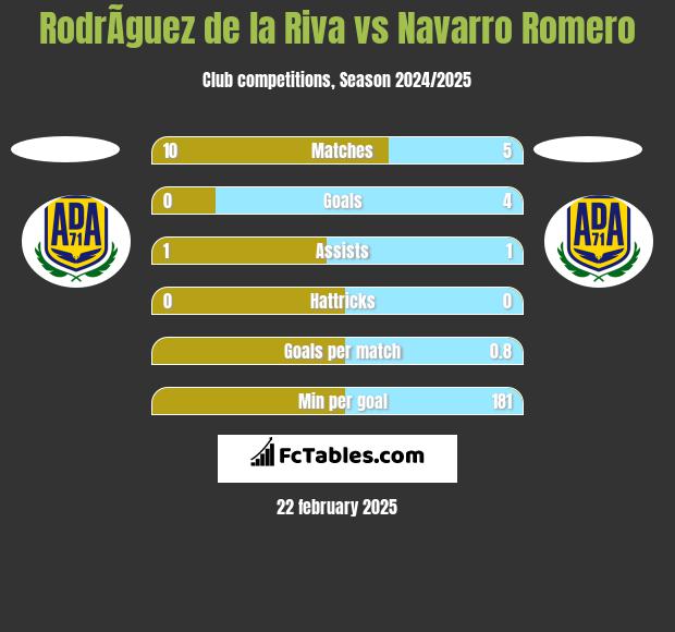 RodrÃ­guez de la Riva vs Navarro Romero h2h player stats