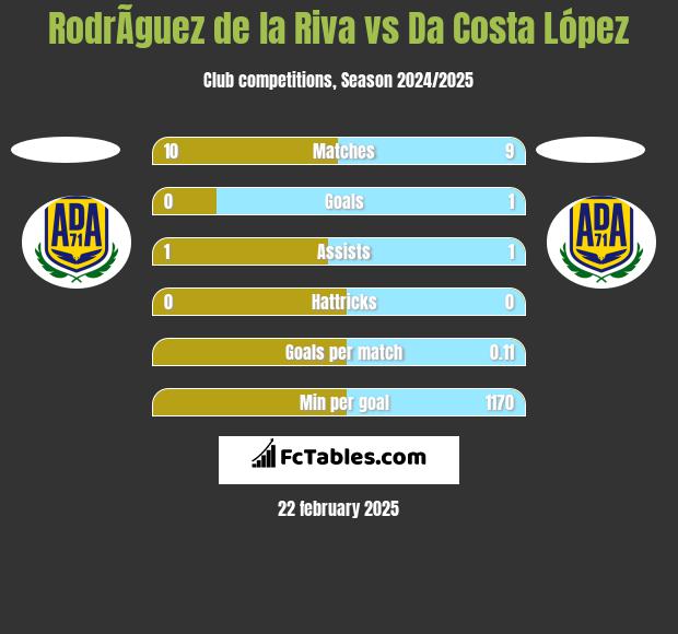 RodrÃ­guez de la Riva vs Da Costa López h2h player stats