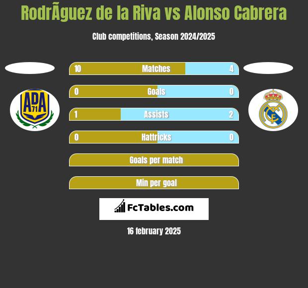 RodrÃ­guez de la Riva vs Alonso Cabrera h2h player stats