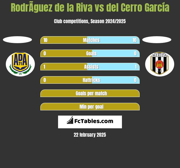 RodrÃ­guez de la Riva vs del Cerro García h2h player stats