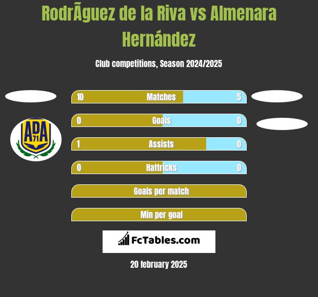 RodrÃ­guez de la Riva vs Almenara Hernández h2h player stats