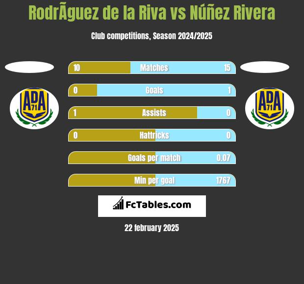 RodrÃ­guez de la Riva vs Núñez Rivera h2h player stats