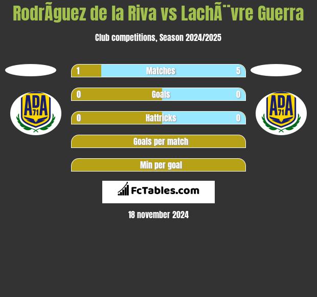 RodrÃ­guez de la Riva vs LachÃ¨vre Guerra h2h player stats