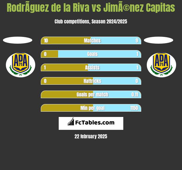 RodrÃ­guez de la Riva vs JimÃ©nez Capitas h2h player stats