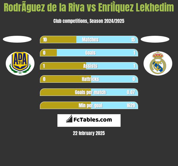 RodrÃ­guez de la Riva vs EnriÌquez Lekhedim h2h player stats