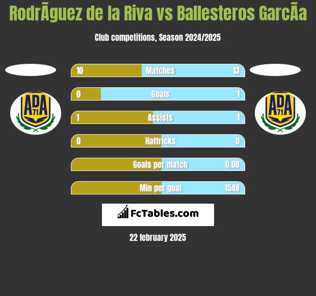 RodrÃ­guez de la Riva vs Ballesteros GarcÃ­a h2h player stats