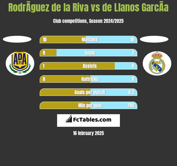 RodrÃ­guez de la Riva vs de Llanos GarcÃ­a h2h player stats