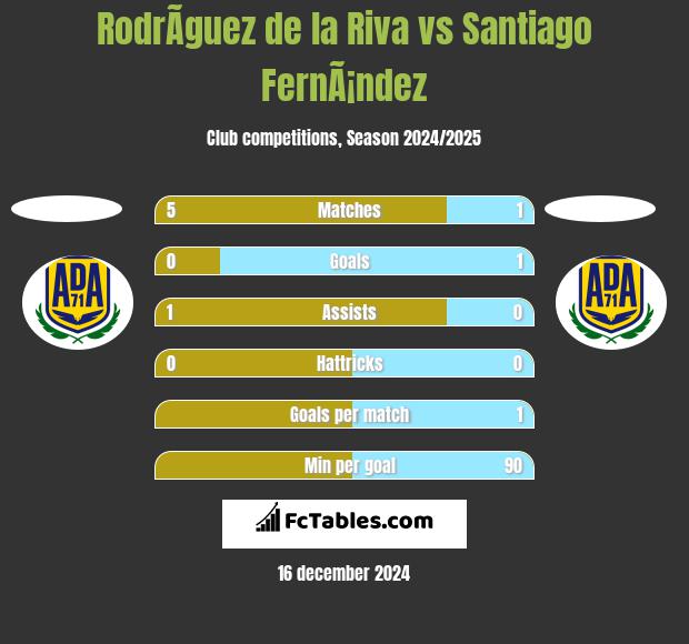 RodrÃ­guez de la Riva vs Santiago FernÃ¡ndez h2h player stats