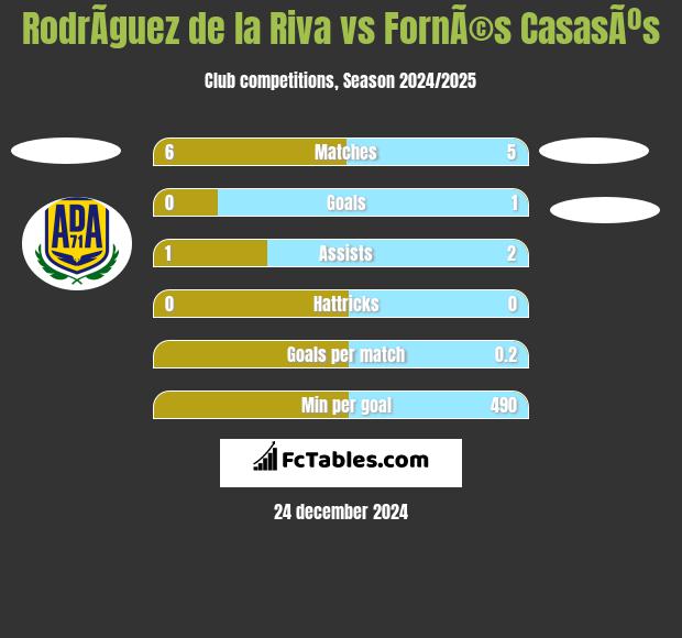 RodrÃ­guez de la Riva vs FornÃ©s CasasÃºs h2h player stats