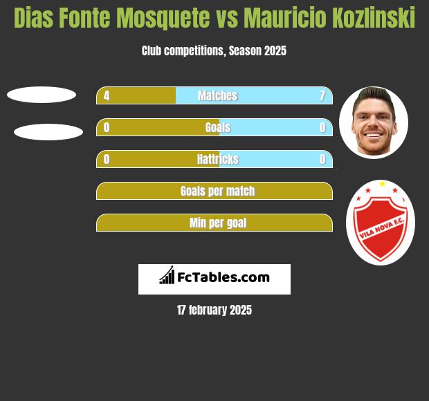 Dias Fonte Mosquete vs Mauricio Kozlinski h2h player stats