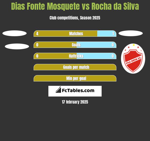 Dias Fonte Mosquete vs Rocha da Silva h2h player stats