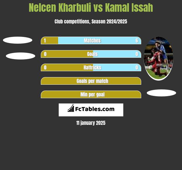 Nelcen Kharbuli vs Kamal Issah h2h player stats