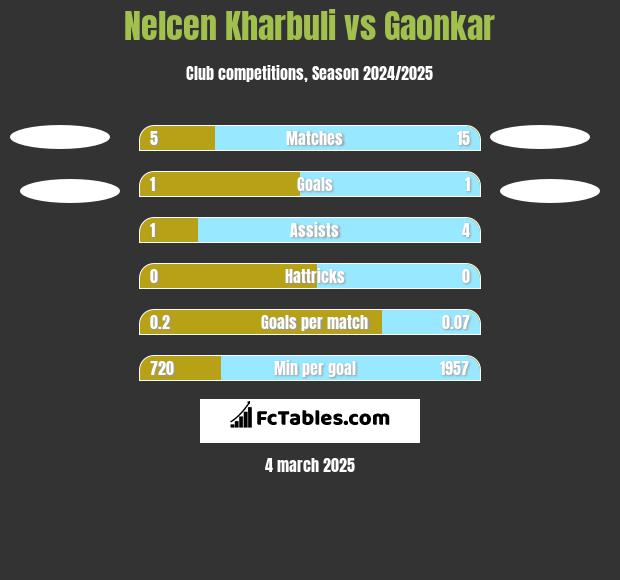 Nelcen Kharbuli vs Gaonkar h2h player stats