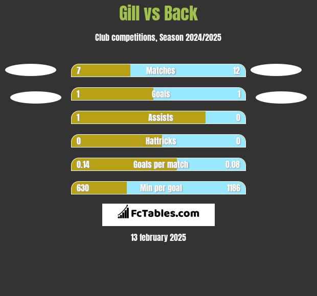 Gill vs Back h2h player stats