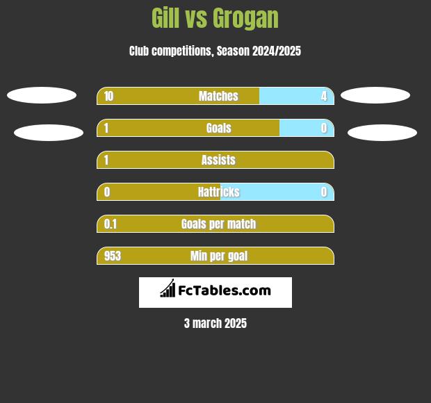 Gill vs Grogan h2h player stats