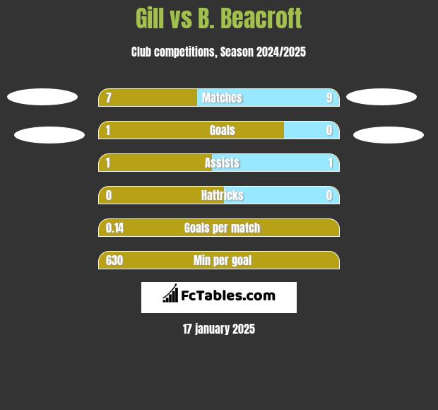 Gill vs B. Beacroft h2h player stats