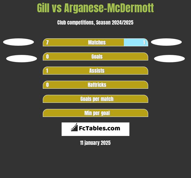 Gill vs Arganese-McDermott h2h player stats