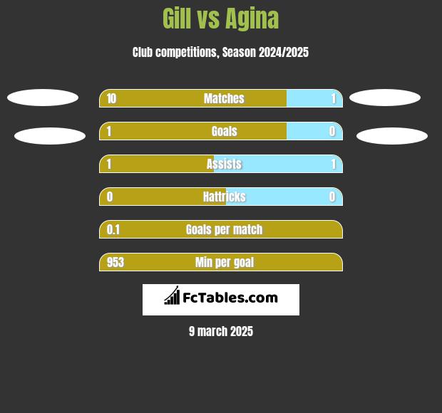 Gill vs Agina h2h player stats