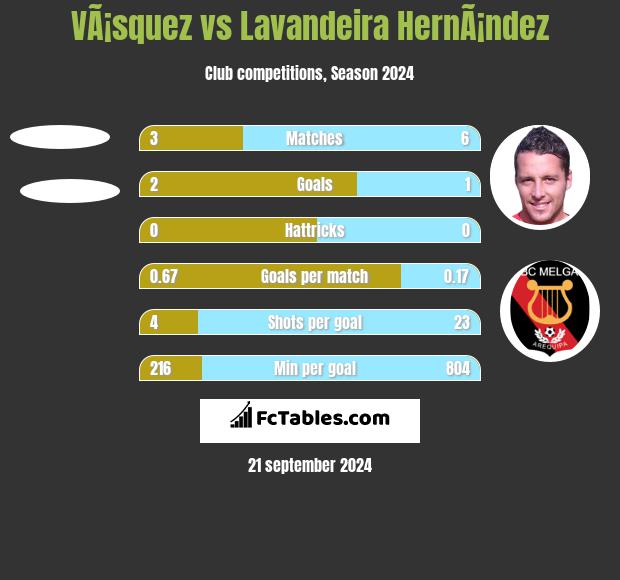 VÃ¡squez vs Lavandeira HernÃ¡ndez h2h player stats