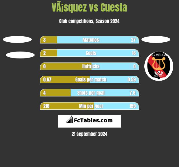 VÃ¡squez vs Cuesta h2h player stats